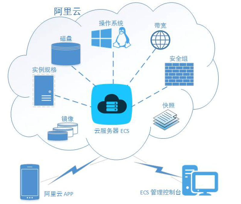 云服务器部署